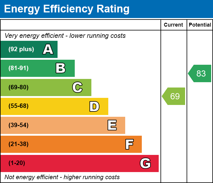Energy Performance Certificate for Northload Bridge, Glastonbury