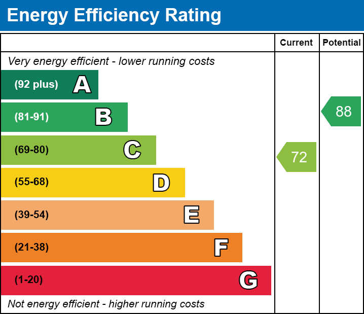 Energy Performance Certificate for Farm Close, Somerton