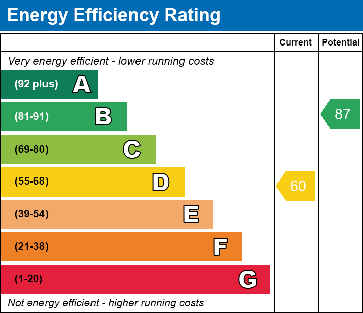 Energy Performance Certificate for Central Wells