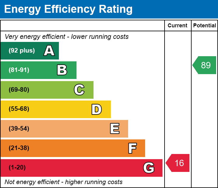 Energy Performance Certificate for Yarley (Between Wells and Wedmore)