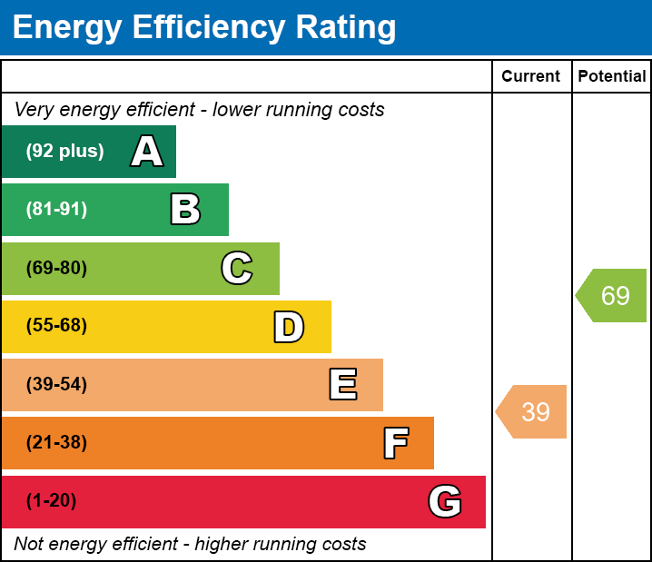 Energy Performance Certificate for Bleadney (Between Wells and Wedmore)