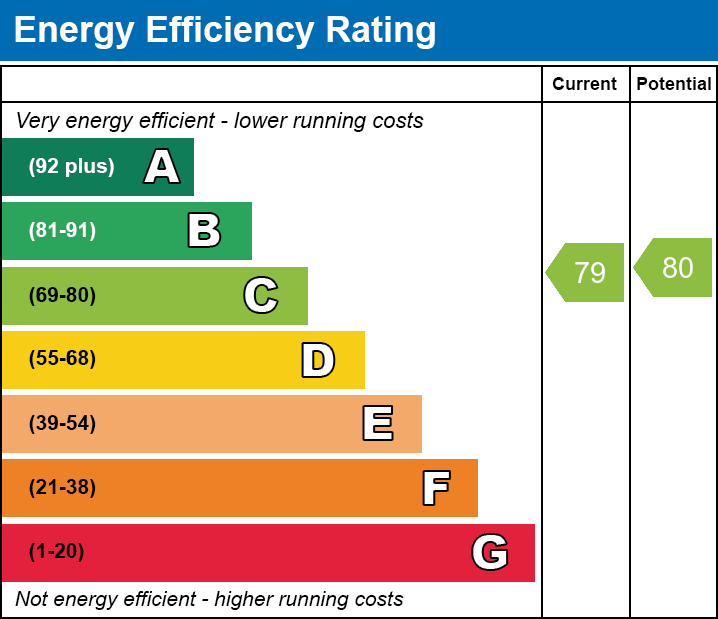 Energy Performance Certificate for Sandford Gardens, Wells