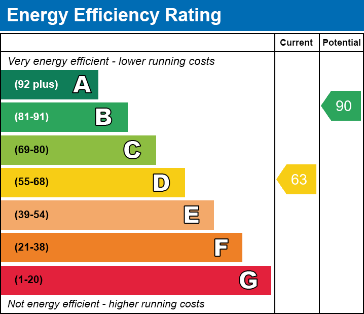 Energy Performance Certificate for North Road, Wells