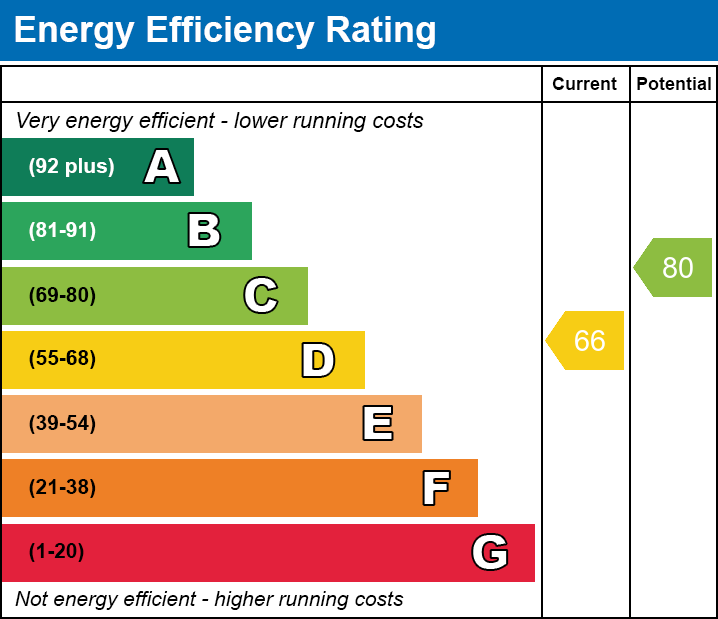 Energy Performance Certificate for Manor Court, Easton, Wells, Somerset