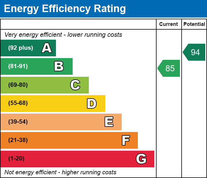 Energy Performance Certificate for Godwin Close, Wells