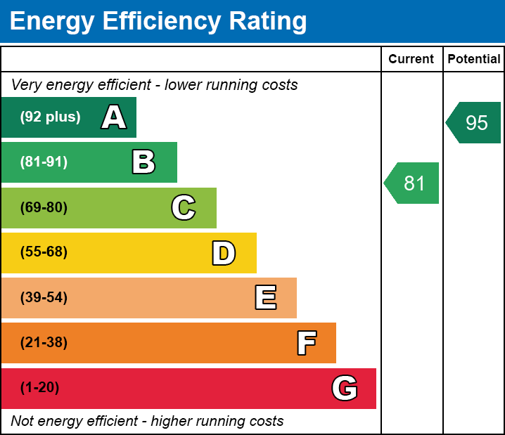 Energy Performance Certificate for Oakfield Road, Street