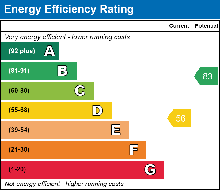 Energy Performance Certificate for Goss Drive, Street