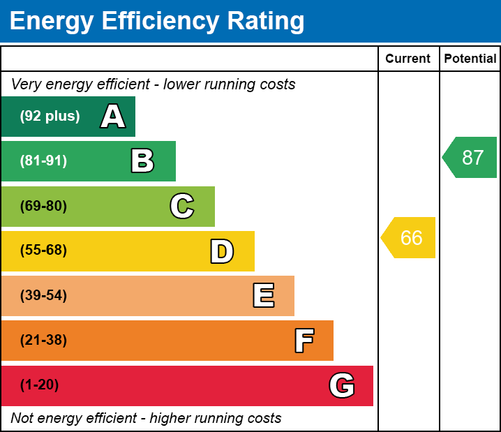 Energy Performance Certificate for Goss Drive, Street