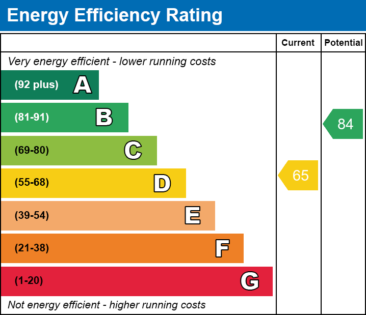 Energy Performance Certificate for Grange Avenue, Street